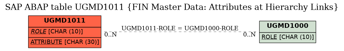 E-R Diagram for table UGMD1011 (FIN Master Data: Attributes at Hierarchy Links)