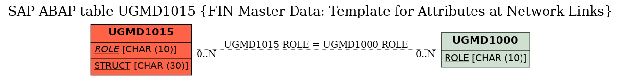 E-R Diagram for table UGMD1015 (FIN Master Data: Template for Attributes at Network Links)