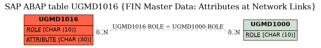 E-R Diagram for table UGMD1016 (FIN Master Data: Attributes at Network Links)