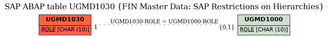 E-R Diagram for table UGMD1030 (FIN Master Data: SAP Restrictions on Hierarchies)