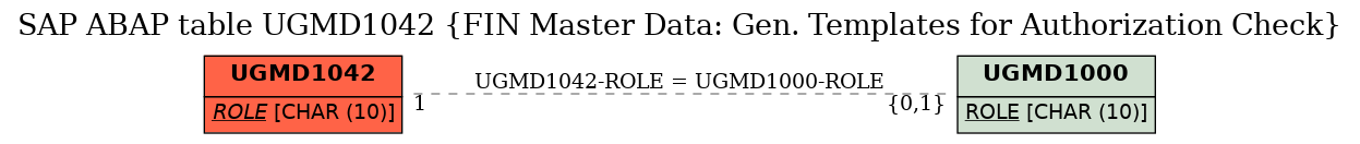 E-R Diagram for table UGMD1042 (FIN Master Data: Gen. Templates for Authorization Check)