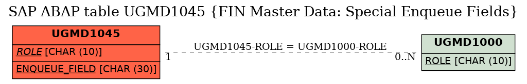 E-R Diagram for table UGMD1045 (FIN Master Data: Special Enqueue Fields)