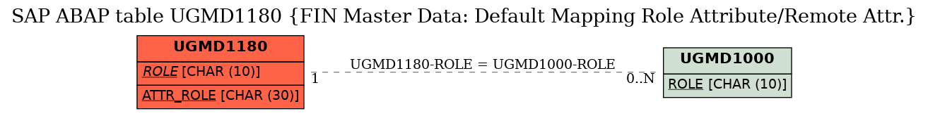 E-R Diagram for table UGMD1180 (FIN Master Data: Default Mapping Role Attribute/Remote Attr.)