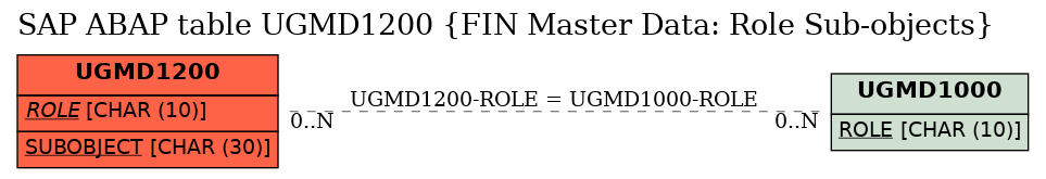 E-R Diagram for table UGMD1200 (FIN Master Data: Role Sub-objects)