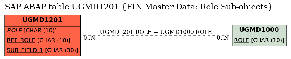 E-R Diagram for table UGMD1201 (FIN Master Data: Role Sub-objects)