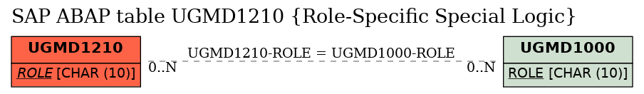 E-R Diagram for table UGMD1210 (Role-Specific Special Logic)