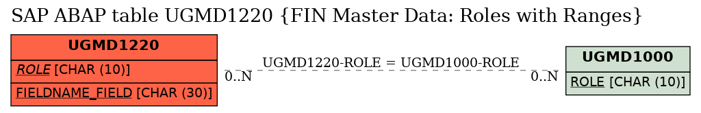 E-R Diagram for table UGMD1220 (FIN Master Data: Roles with Ranges)