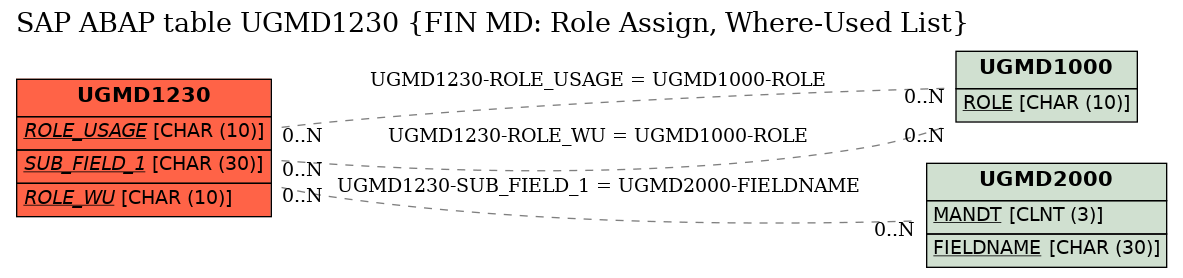 E-R Diagram for table UGMD1230 (FIN MD: Role Assign, Where-Used List)