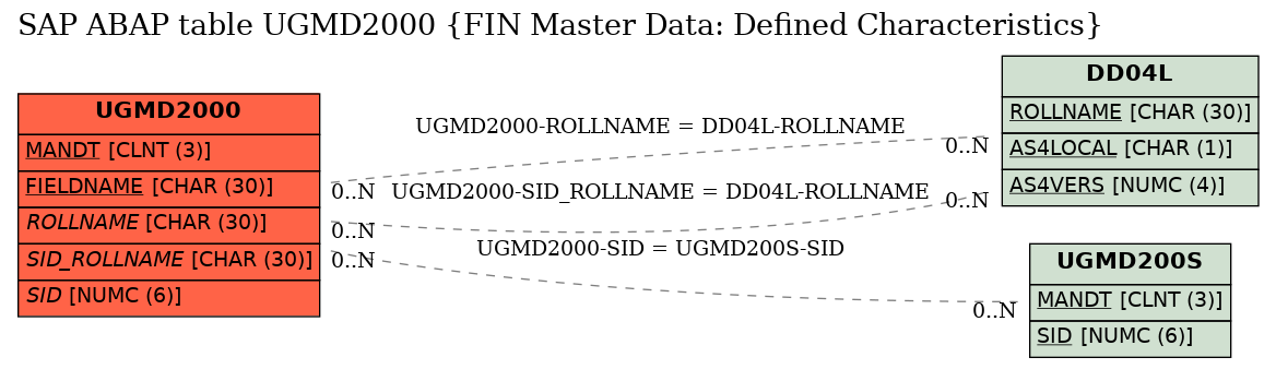 E-R Diagram for table UGMD2000 (FIN Master Data: Defined Characteristics)