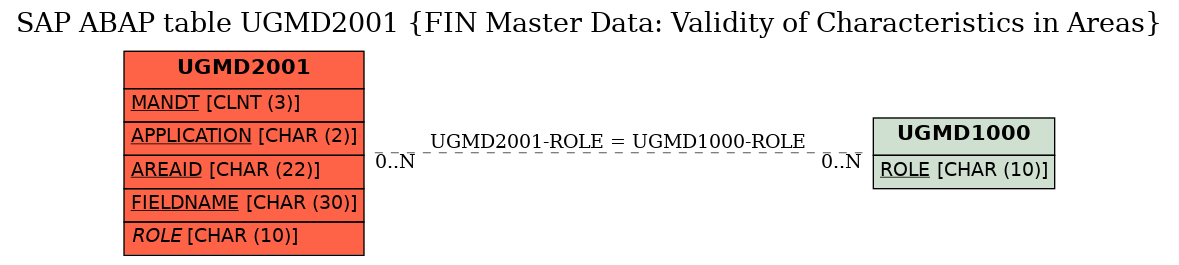 E-R Diagram for table UGMD2001 (FIN Master Data: Validity of Characteristics in Areas)