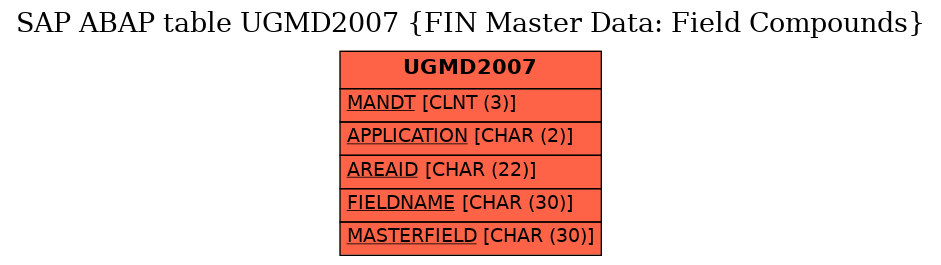 E-R Diagram for table UGMD2007 (FIN Master Data: Field Compounds)