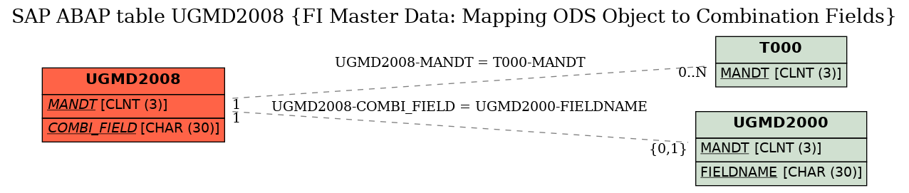 E-R Diagram for table UGMD2008 (FI Master Data: Mapping ODS Object to Combination Fields)