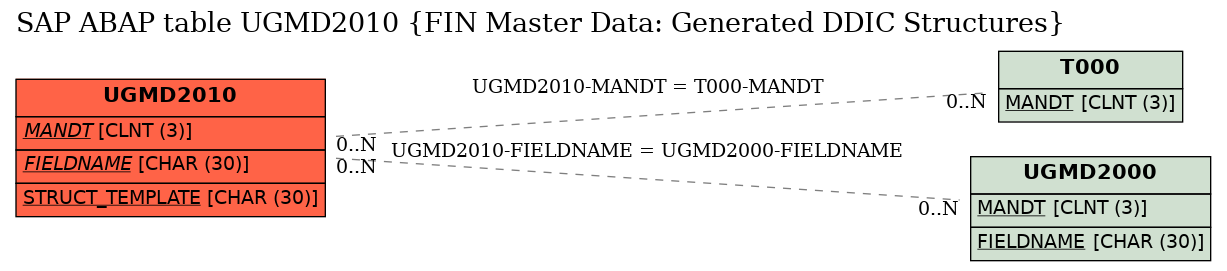 E-R Diagram for table UGMD2010 (FIN Master Data: Generated DDIC Structures)