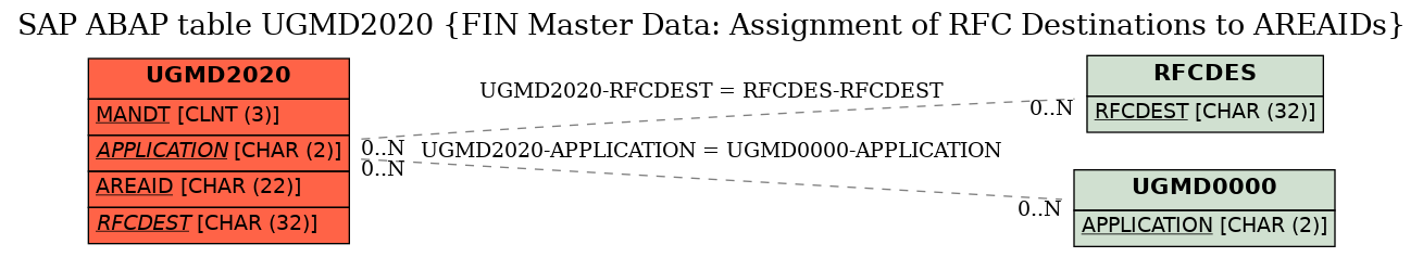 E-R Diagram for table UGMD2020 (FIN Master Data: Assignment of RFC Destinations to AREAIDs)