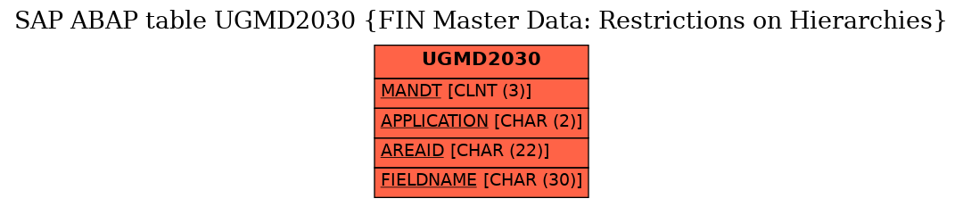 E-R Diagram for table UGMD2030 (FIN Master Data: Restrictions on Hierarchies)