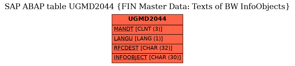 E-R Diagram for table UGMD2044 (FIN Master Data: Texts of BW InfoObjects)