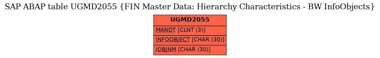 E-R Diagram for table UGMD2055 (FIN Master Data: Hierarchy Characteristics - BW InfoObjects)