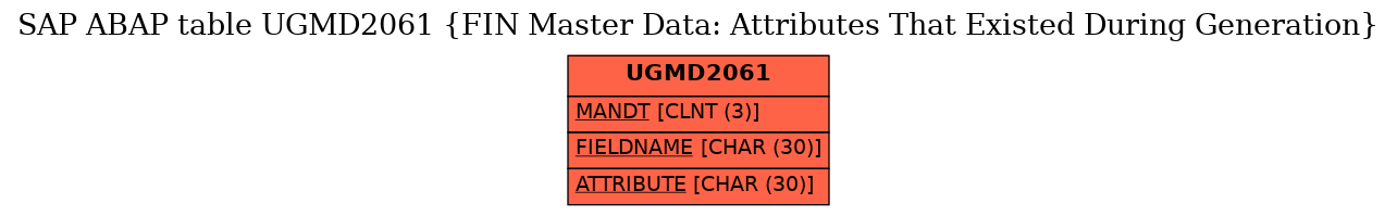E-R Diagram for table UGMD2061 (FIN Master Data: Attributes That Existed During Generation)