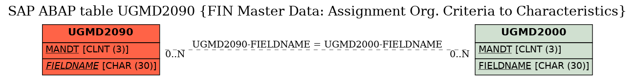 E-R Diagram for table UGMD2090 (FIN Master Data: Assignment Org. Criteria to Characteristics)