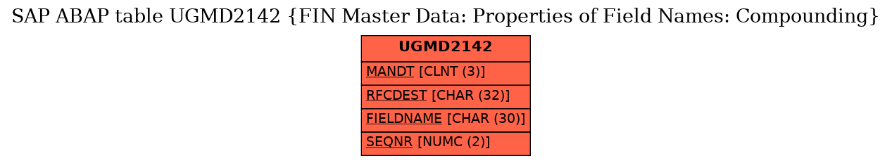 E-R Diagram for table UGMD2142 (FIN Master Data: Properties of Field Names: Compounding)