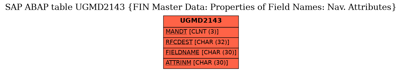E-R Diagram for table UGMD2143 (FIN Master Data: Properties of Field Names: Nav. Attributes)