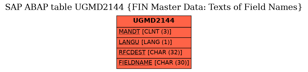 E-R Diagram for table UGMD2144 (FIN Master Data: Texts of Field Names)
