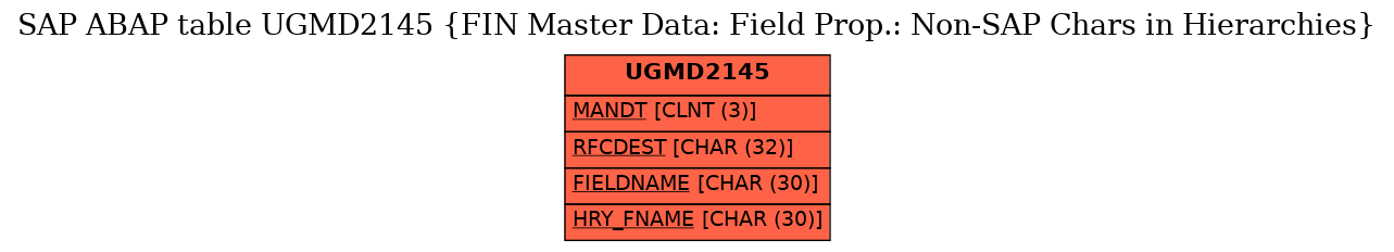 E-R Diagram for table UGMD2145 (FIN Master Data: Field Prop.: Non-SAP Chars in Hierarchies)