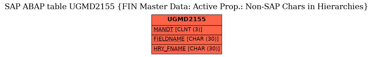 E-R Diagram for table UGMD2155 (FIN Master Data: Active Prop.: Non-SAP Chars in Hierarchies)