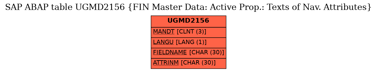 E-R Diagram for table UGMD2156 (FIN Master Data: Active Prop.: Texts of Nav. Attributes)