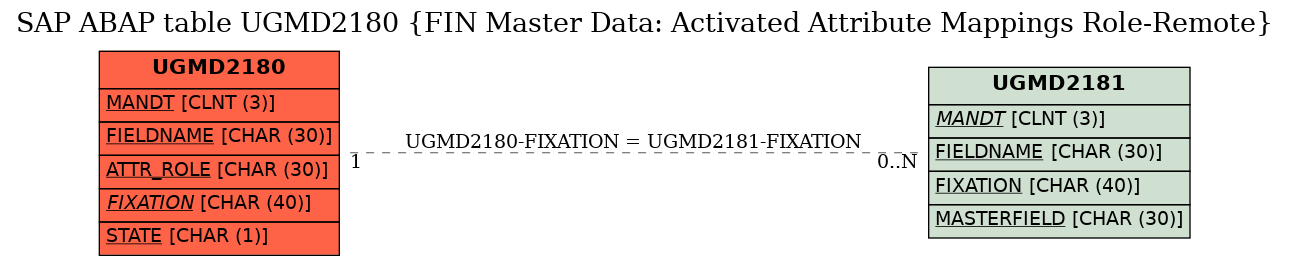 E-R Diagram for table UGMD2180 (FIN Master Data: Activated Attribute Mappings Role-Remote)