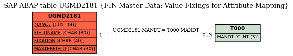 E-R Diagram for table UGMD2181 (FIN Master Data: Value Fixings for Attribute Mapping)