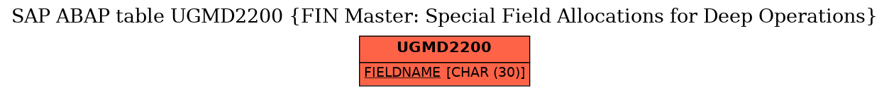 E-R Diagram for table UGMD2200 (FIN Master: Special Field Allocations for Deep Operations)