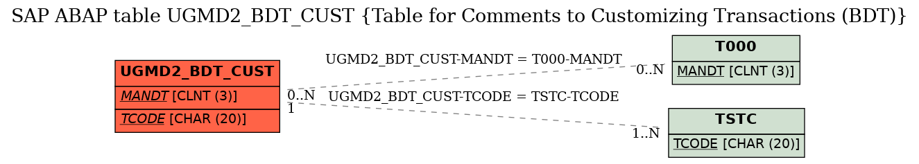 E-R Diagram for table UGMD2_BDT_CUST (Table for Comments to Customizing Transactions (BDT))