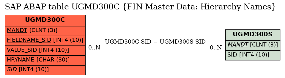 E-R Diagram for table UGMD300C (FIN Master Data: Hierarchy Names)