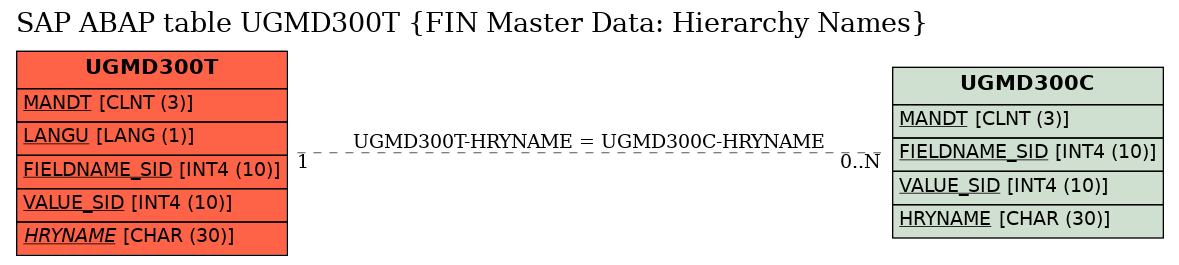 E-R Diagram for table UGMD300T (FIN Master Data: Hierarchy Names)