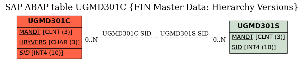 E-R Diagram for table UGMD301C (FIN Master Data: Hierarchy Versions)