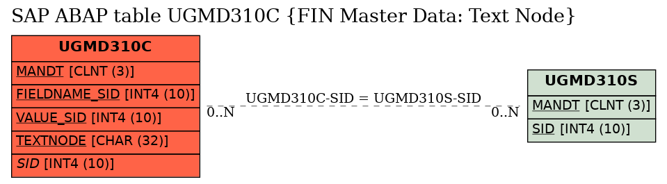 E-R Diagram for table UGMD310C (FIN Master Data: Text Node)