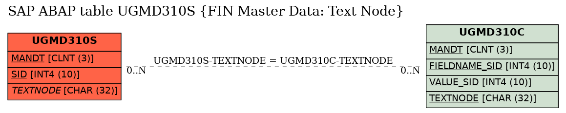 E-R Diagram for table UGMD310S (FIN Master Data: Text Node)