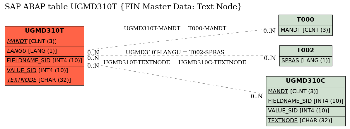 E-R Diagram for table UGMD310T (FIN Master Data: Text Node)