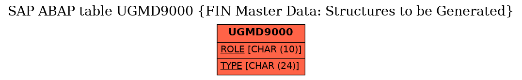 E-R Diagram for table UGMD9000 (FIN Master Data: Structures to be Generated)
