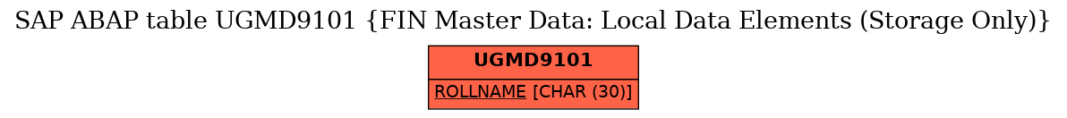 E-R Diagram for table UGMD9101 (FIN Master Data: Local Data Elements (Storage Only))