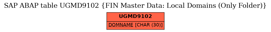 E-R Diagram for table UGMD9102 (FIN Master Data: Local Domains (Only Folder))