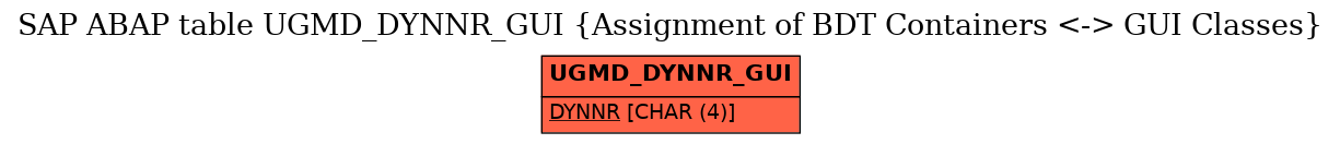 E-R Diagram for table UGMD_DYNNR_GUI (Assignment of BDT Containers <-> GUI Classes)