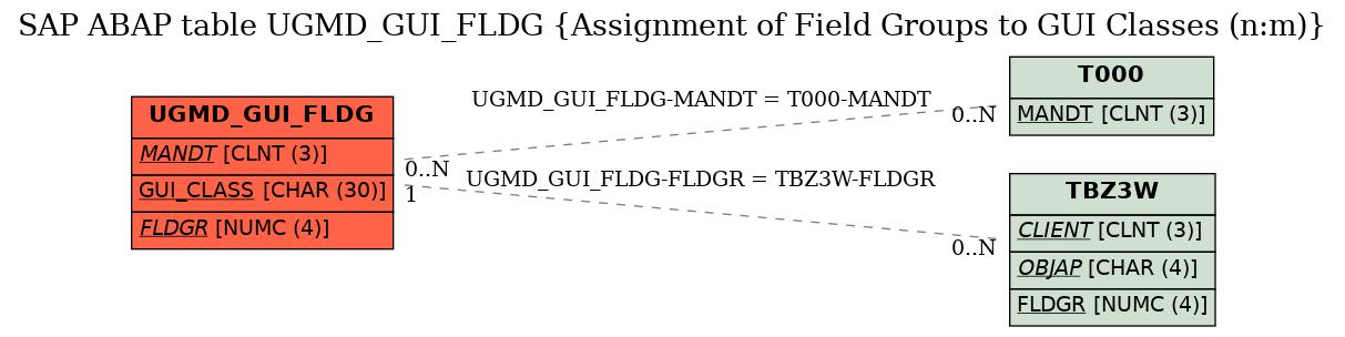 E-R Diagram for table UGMD_GUI_FLDG (Assignment of Field Groups to GUI Classes (n:m))