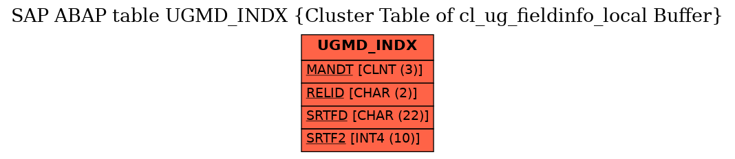 E-R Diagram for table UGMD_INDX (Cluster Table of cl_ug_fieldinfo_local Buffer)