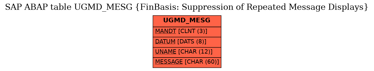 E-R Diagram for table UGMD_MESG (FinBasis: Suppression of Repeated Message Displays)