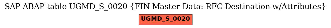 E-R Diagram for table UGMD_S_0020 (FIN Master Data: RFC Destination w/Attributes)