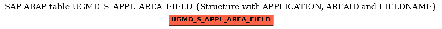 E-R Diagram for table UGMD_S_APPL_AREA_FIELD (Structure with APPLICATION, AREAID and FIELDNAME)