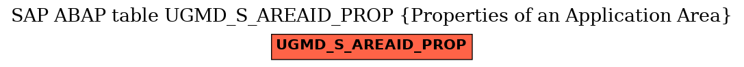 E-R Diagram for table UGMD_S_AREAID_PROP (Properties of an Application Area)