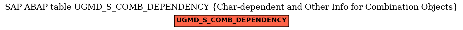 E-R Diagram for table UGMD_S_COMB_DEPENDENCY (Char-dependent and Other Info for Combination Objects)